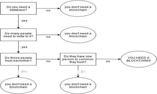 旅游区块链概述是一个正在快速发展的领域，结合了信息技术与旅游行业，通过区块链技术来提高透明度、安全性和效率。以下是一个关于旅游区块链的综合介绍。

旅游区块链概述：推动智能旅游的未来