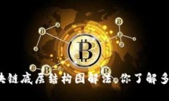 区块链底层结构图解法，你了解多少？
